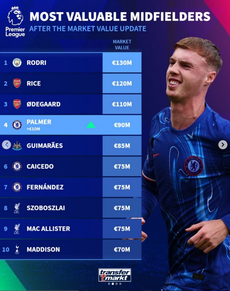 德转列英超中场身价榜：罗德里1.3亿欧居首，赖斯、厄德高在列